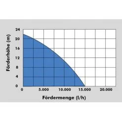 Kit Motopompe GMP 15.22 Güde -GüDE Soldes 20881734 3