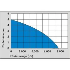 Güde Pompe à Eau Sale Edit 2020 - GS4002P 7500 Litres Par Heure -GüDE Soldes 33718862 3